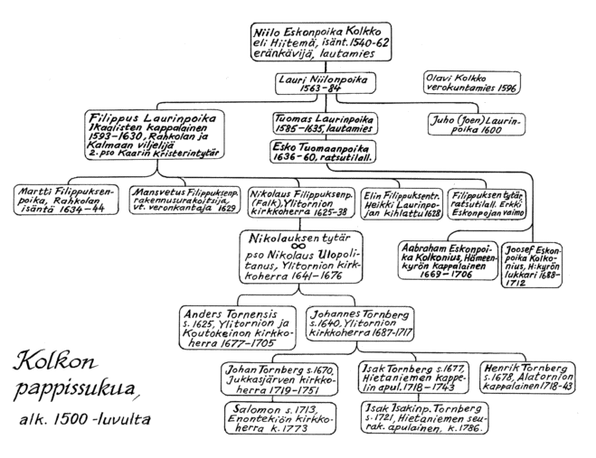 Kolkon pappissukua.gif (60759 bytes)